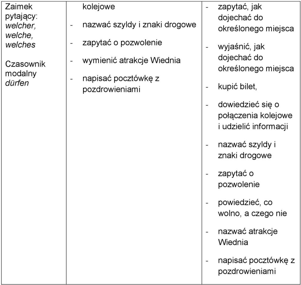 wyjaśnić, jak dojechać do określonego miejsca - kupić bilet, - dowiedzieć się o połączenia kolejowe i udzielić informacji -