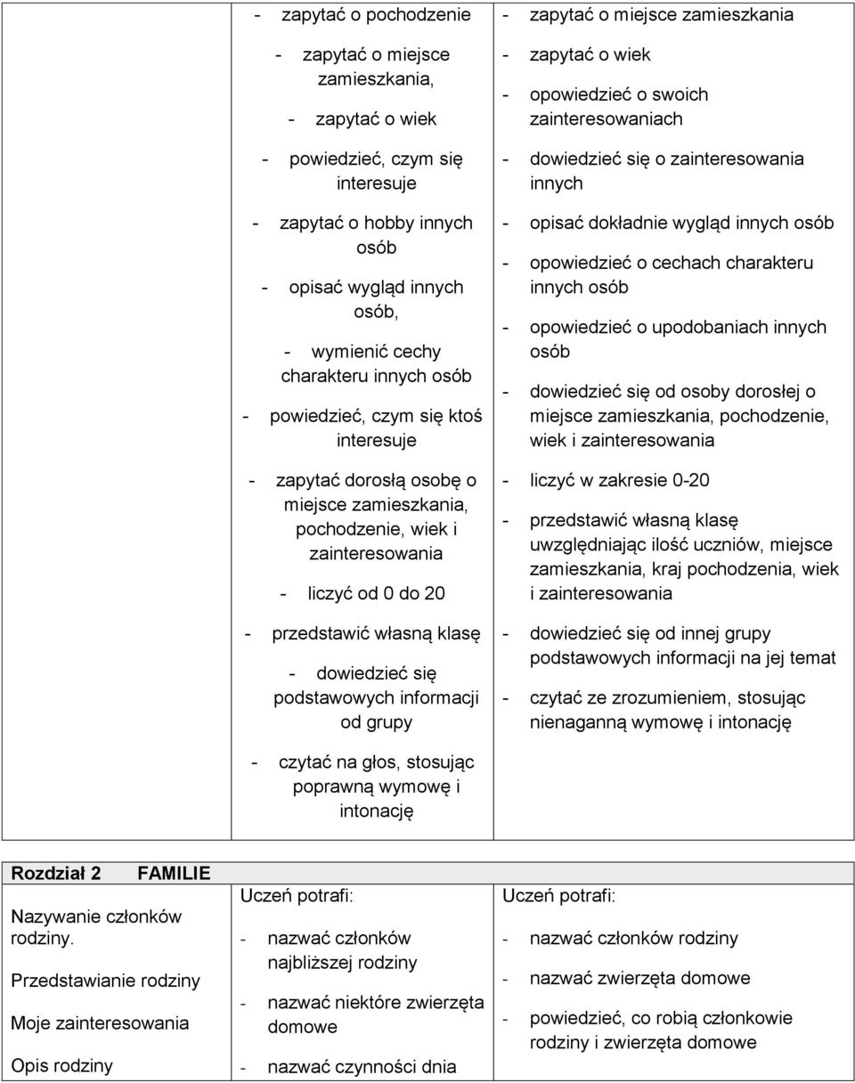 podstawowych informacji od grupy - zapytać o miejsce zamieszkania - zapytać o wiek - opowiedzieć o swoich zainteresowaniach - dowiedzieć się o zainteresowania innych - opisać dokładnie wygląd innych