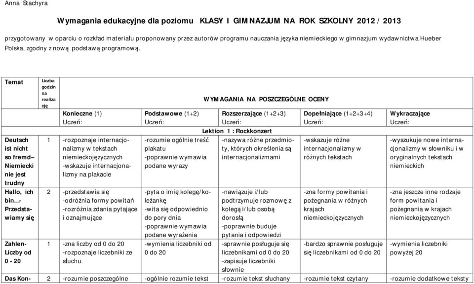 Temat Deutsch ist nicht so fremd Niemiecki nie jest trudny Hallo, ich bin - Przedstawiamy się Zahlen- Liczby od 0-20 Liczba godzin na realiza cję Konieczne (1) 1 -rozpoznaje internacjonalizmy w