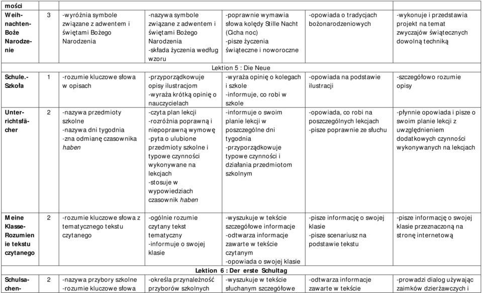 czasownika haben -nazywa symbole związane z adwentem i świętami Bożego Narodzenia -składa życzenia według wzoru -przyporządkowuje opisy ilustracjom -wyraża krótką opinię o nauczycielach -czyta plan