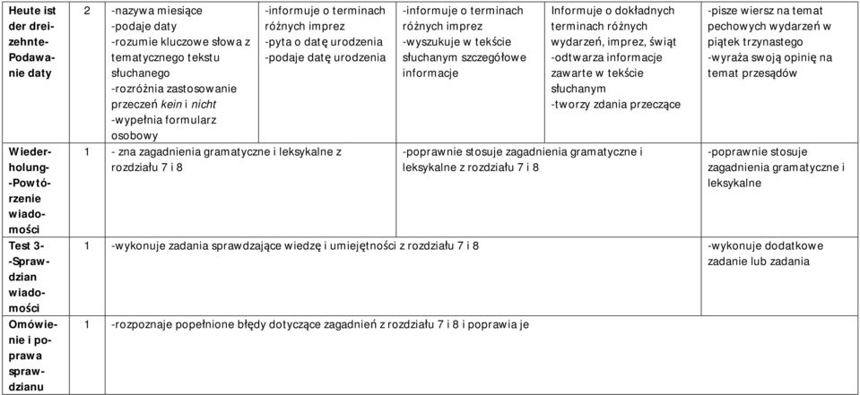 zagadnienia gramatyczne i leksykalne z rozdziału 7 i 8 -informuje o terminach różnych imprez m szczegółowe Informuje o dokładnych terminach różnych wydarzeń, imprez, świąt m -tworzy zdania przeczące