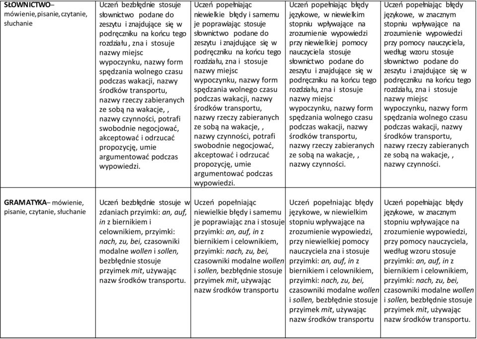 Uczeń popełniając niewielkie błędy i samemu je poprawiając stosuje rozdziału, zna i stosuje nazwy miejsc wypoczynku, nazwy form spędzania wolnego czasu podczas wakacji, nazwy środków transportu,