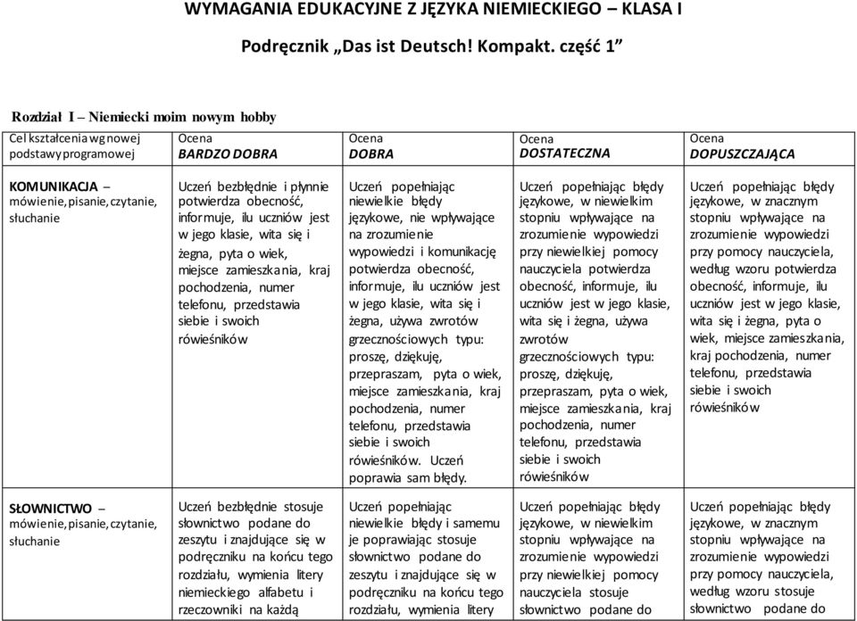 mówienie, pisanie, czytanie, potwierdza obecność, niewielkie błędy informuje, ilu uczniów jest językowe, nie wpływające w jego klasie, wita się i na zrozumienie żegna, pyta o wiek, wypowiedzi i
