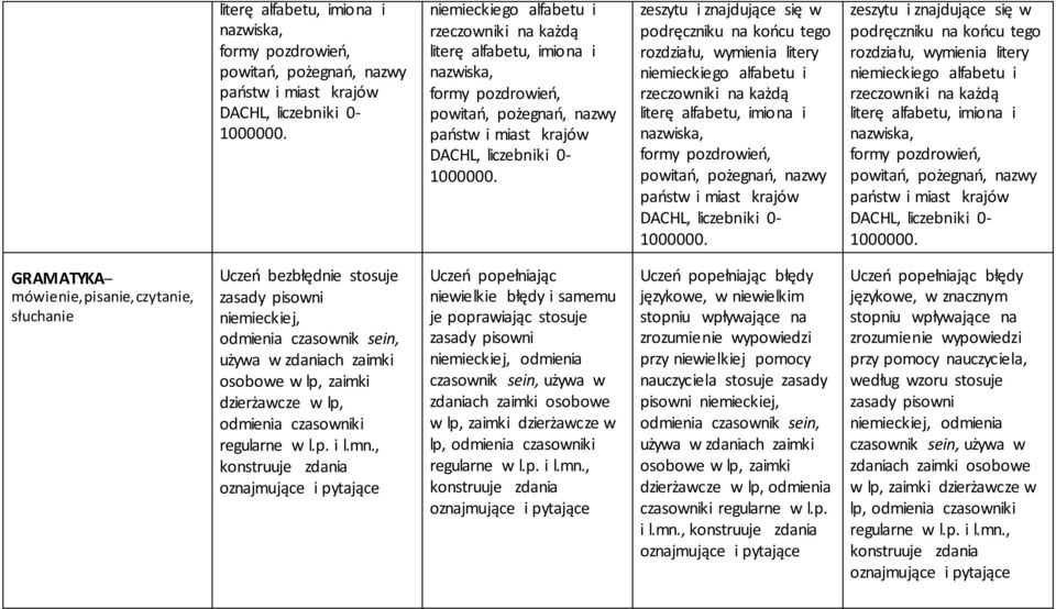 alfabetu, imiona i literę alfabetu, imiona i 1000000. państw i miast krajów nazwiska, nazwiska, DACHL, liczebniki 0- formy pozdrowień, formy pozdrowień, 1000000.