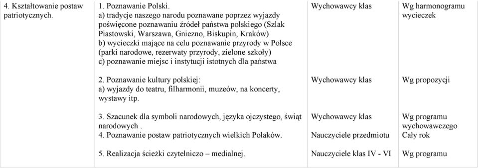 przyrody w Polsce (parki narodowe, rezerwaty przyrody, zielone szkoły) c) poznawanie miejsc i instytucji istotnych dla państwa klas Wg harmonogramu wycieczek 2.