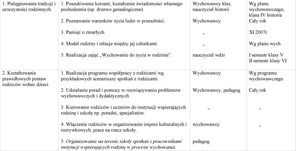 Realizacja zajęć Wychowanie do życia w rodzinie. nauczyciel wdżr I semestr klasy V II semestr klasy VI 2. Kształtowanie prawidłowych postaw rodziców wobec dzieci. 1.