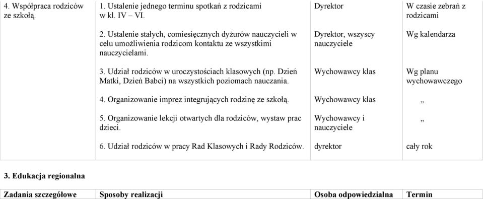 Udział rodziców w uroczystościach klasowych (np. Dzień Matki, Dzień Babci) na wszystkich poziomach nauczania. klas Wg planu wychowawczego 4.