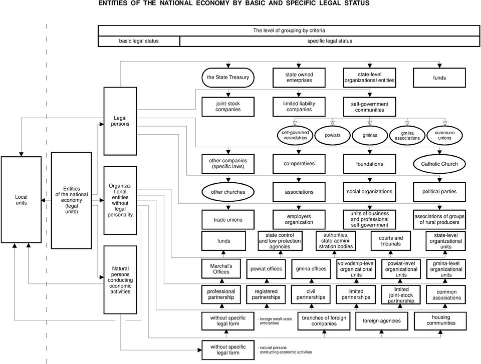 other companies (specific laws) co-operatives foundations Catholic Church Local units Entities of the national economy (legal units) Organizational entities without legal personality other churches