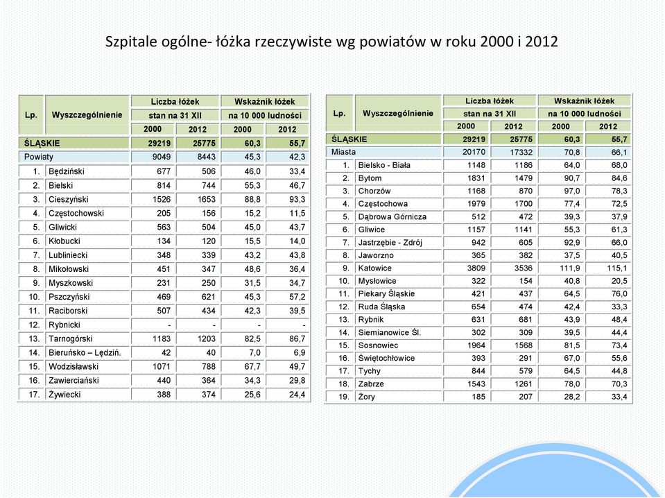 70,8 66,1 1. Bielsko - Biała 1148 1186 64,0 68,0 1. Będziński 677 506 46,0 33,4 2. Bytom 1831 1479 90,7 84,6 2. Bielski 814 744 55,3 46,7 3. Chorzów 1168 870 97,0 78,3 3.
