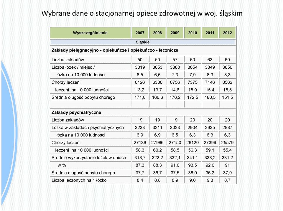 3654 3849 3850 łóżka na 10 000 ludności 6,5 6,6 7,3 7,9 8,3 8,3 Chorzy leczeni 6126 6380 6756 7375 7146 8562 leczeni na 10 000 ludności 13,2 13,7 14,6 15,9 15,4 18,5 Średnia długość pobytu chorego