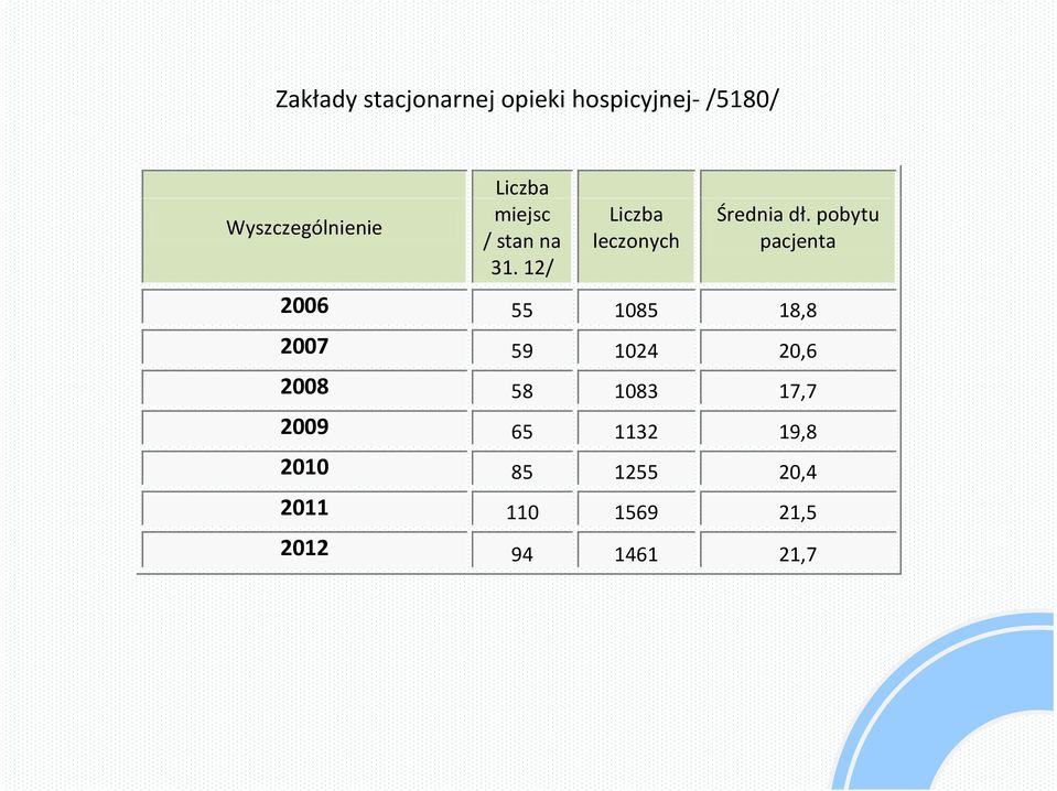 pobytu pacjenta 2006 55 1085 18,8 2007 59 1024 20,6 2008 58 1083