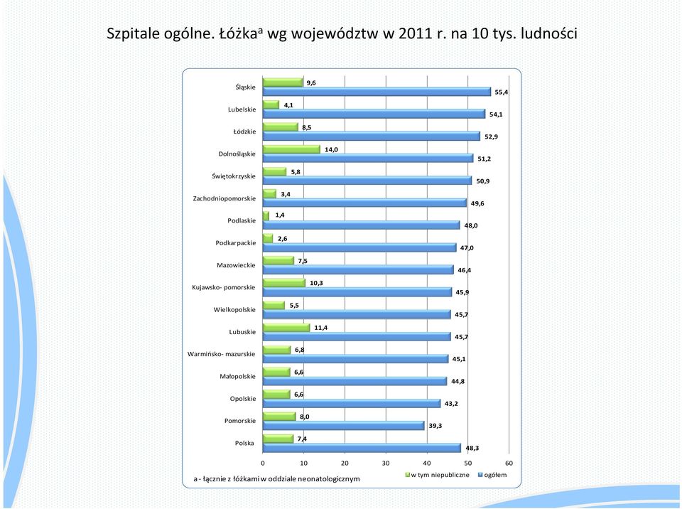 pomorskie Wielkopolskie Lubuskie Warmińsko mazurskie Małopolskie Opolskie Pomorskie Polska 9,6 4,1 85 8,5 14,0 5,8 3,4 1,4 2,6 7,5