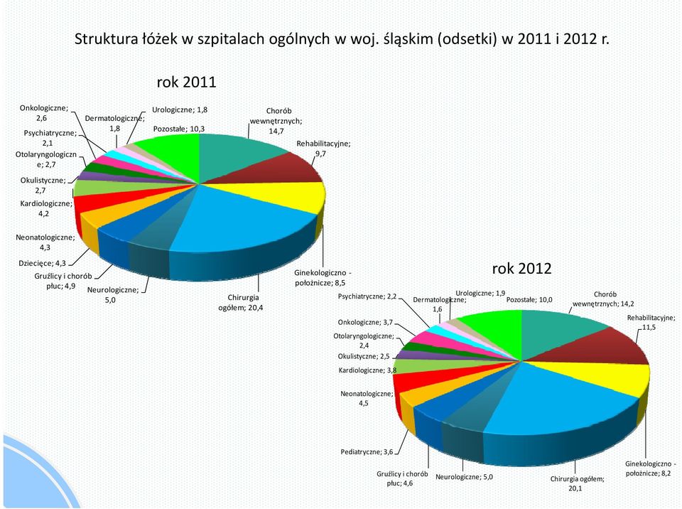 2,7 Kardiologiczne; 4,2 Neonatologiczne; 4,3 Dziecięce; 4,3 Gruźlicy i chorób płuc; 4,9 Neurologiczne; 5,0 Chirurgia ogółem; 20,4 Ginekologiczno położnicze; 8,5 Psychiatryczne; 2,2 Onkologiczne;