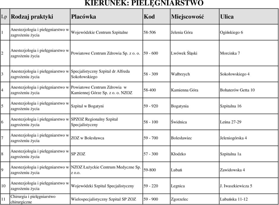 NZOZ 58-309 Wałbrzych 4 58-400 Kamienna Góra Bohaterów Getta 10 5 6 SPZOZ Regionalny Szpital Specjalistyczny 58-100 Świdnica Leśna 27-29 7 8 ZOZ w