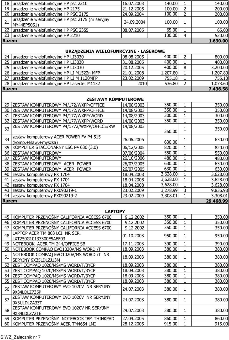 00 URZĄDZENIA WIELOFUNKCYJNE - LASEROWE 24 urządzenie wielofunkcyjne HP LJ3030 08.08.2005 400.00 2 800.00 25 urządzenie wielofunkcyjne HP LJ3030 31.08.2005 400.00 1 400.