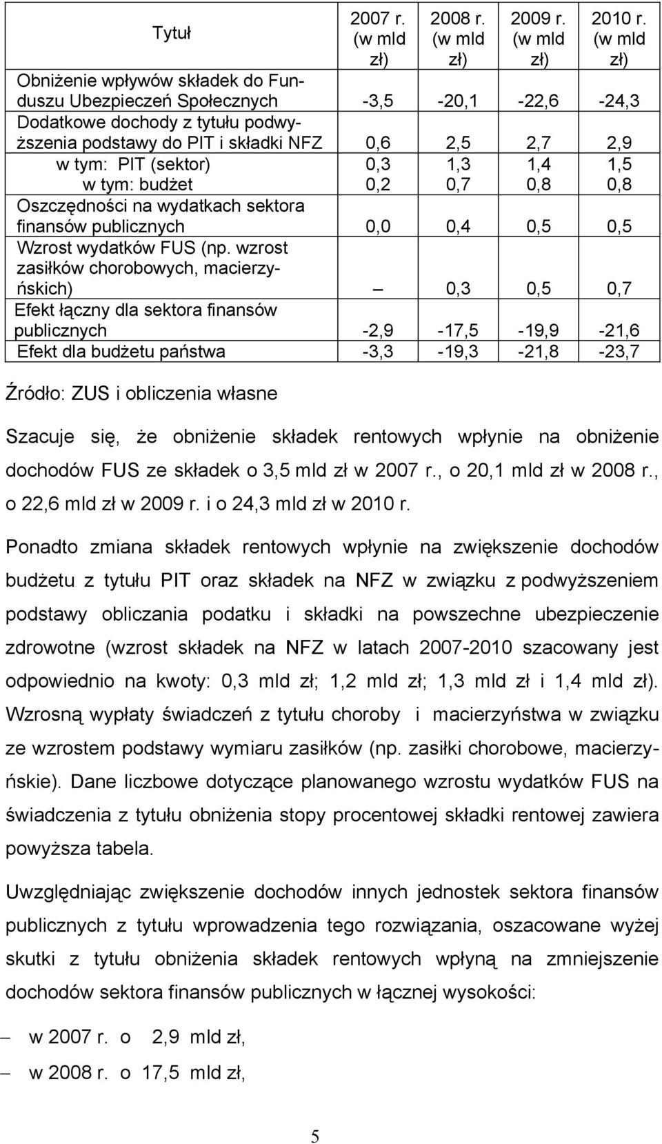 w tym: budżet 0,3 0,2 1,3 0,7 1,4 0,8 1,5 0,8 Oszczędności na wydatkach sektora finansów publicznych 0,0 0,4 0,5 0,5 Wzrost wydatków FUS (np.