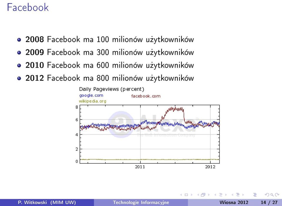 milionów u»ytkowników 2012 Facebook ma 800 milionów