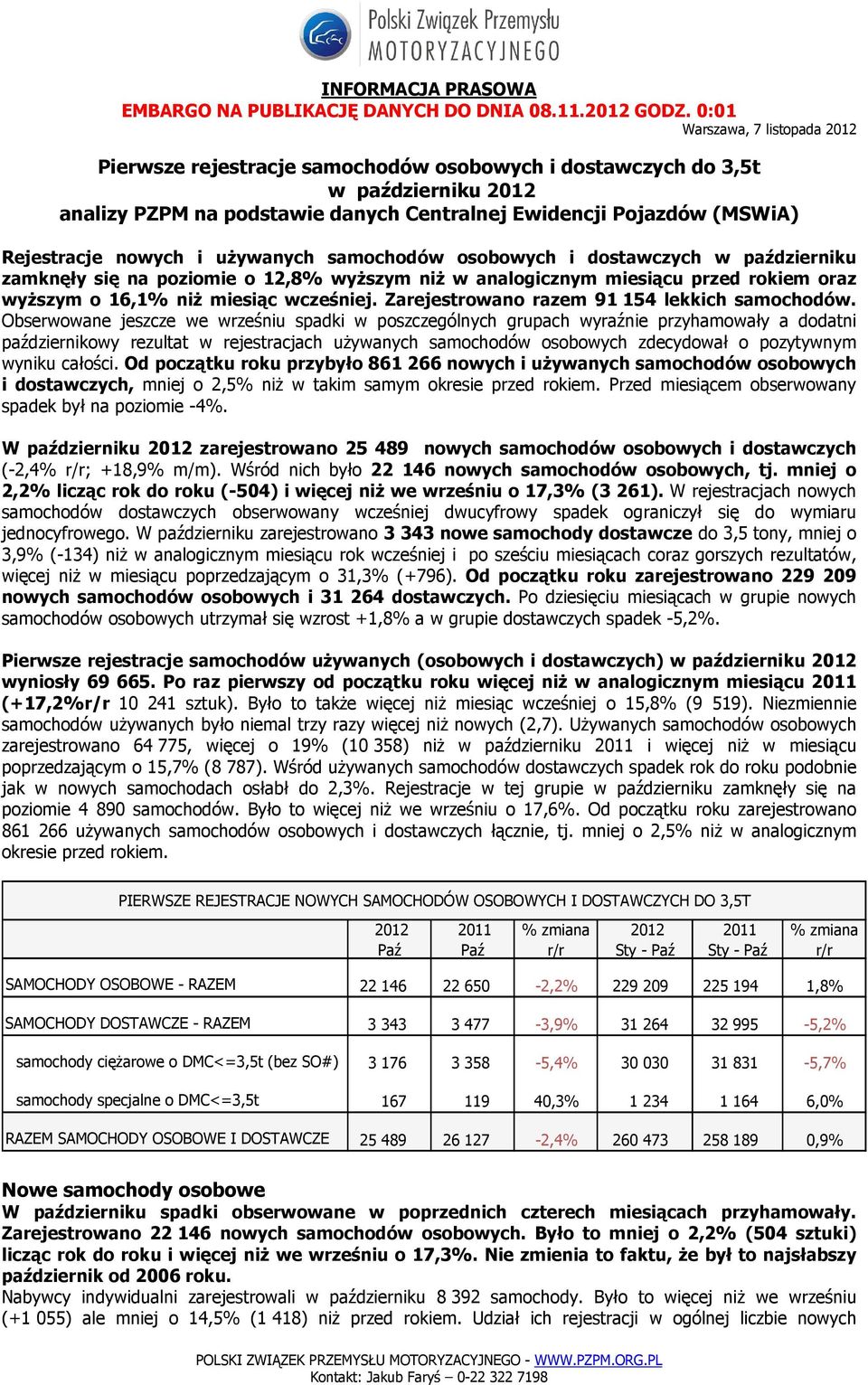 Zarejestrowano razem 91 154 lekkich samochodów.