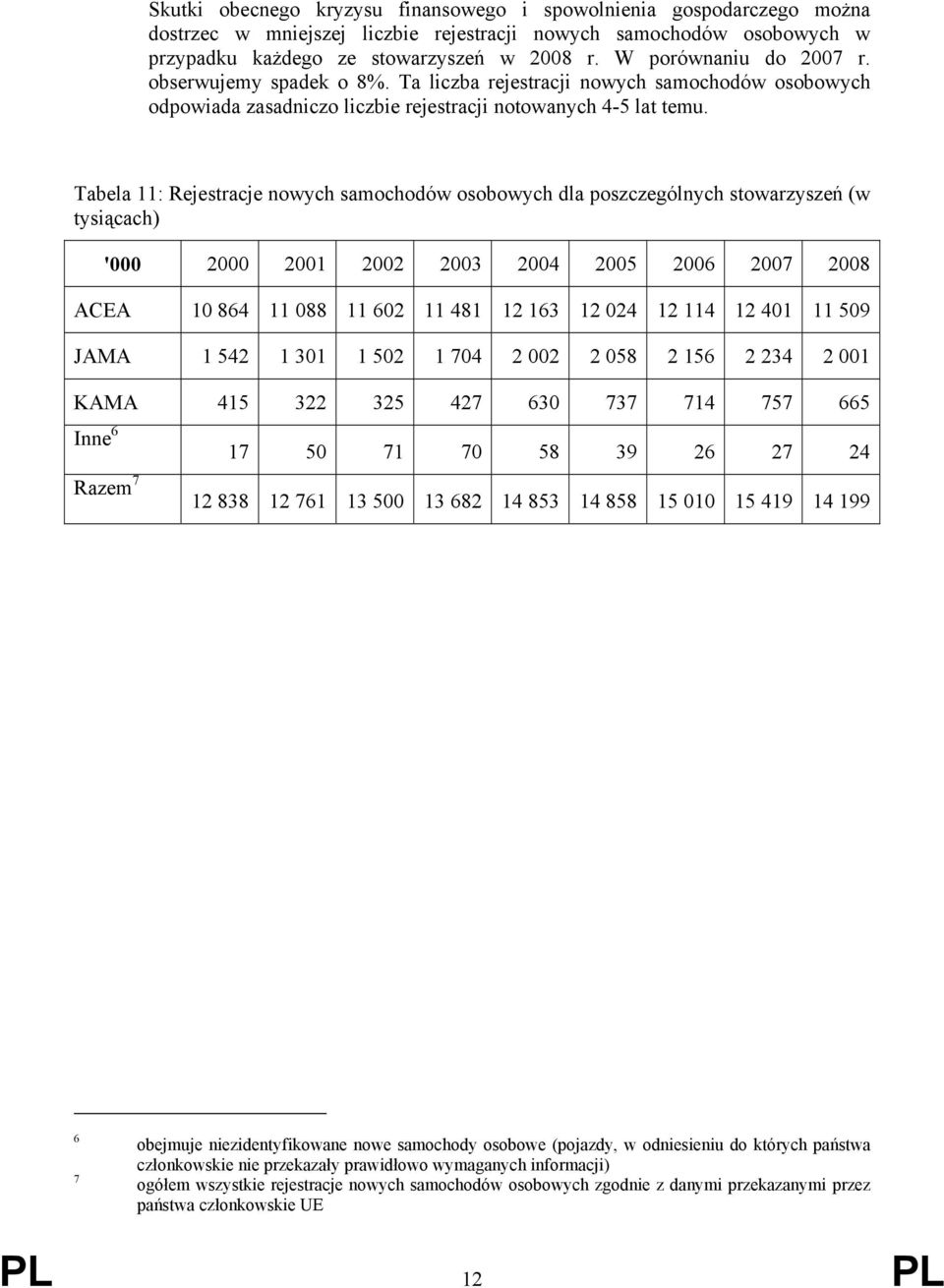 Tabela 11: Rejestracje nowych samochodów osobowych dla poszczególnych stowarzyszeń (w tysiącach) '000 2000 2001 2002 2003 2004 2005 2006 2007 2008 ACEA 10 864 11 088 11 602 11 481 12 163 12 024 12