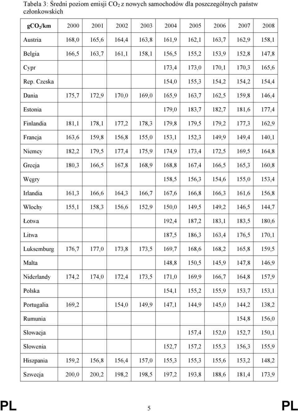 Czeska 154,0 155,3 154,2 154,2 154,4 Dania 175,7 172,9 170,0 169,0 165,9 163,7 162,5 159,8 146,4 Estonia 179,0 183,7 182,7 181,6 177,4 Finlandia 181,1 178,1 177,2 178,3 179,8 179,5 179,2 177,3 162,9