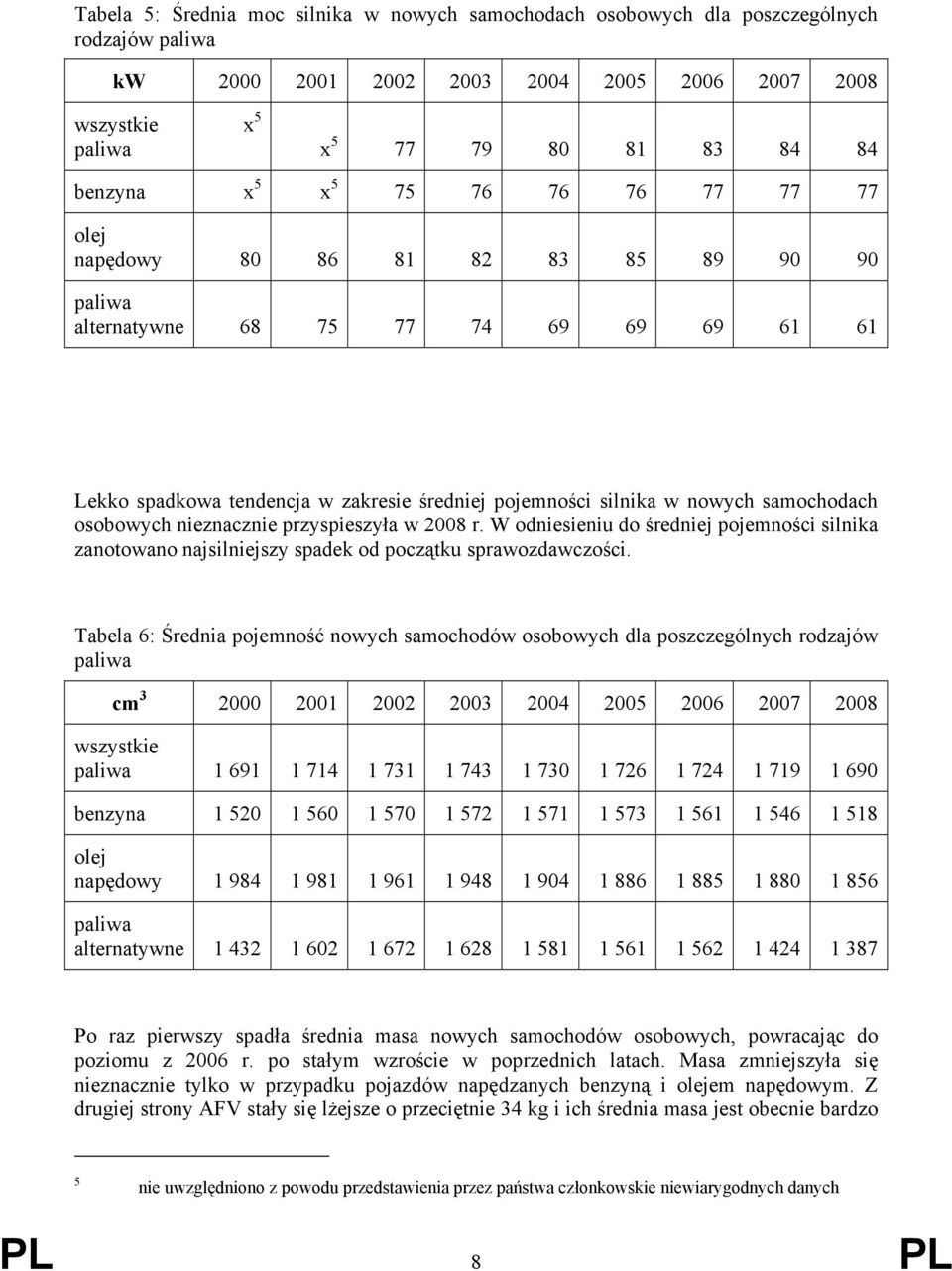 w 2008 r. W odniesieniu do średniej pojemności silnika zanotowano najsilniejszy spadek od początku sprawozdawczości.