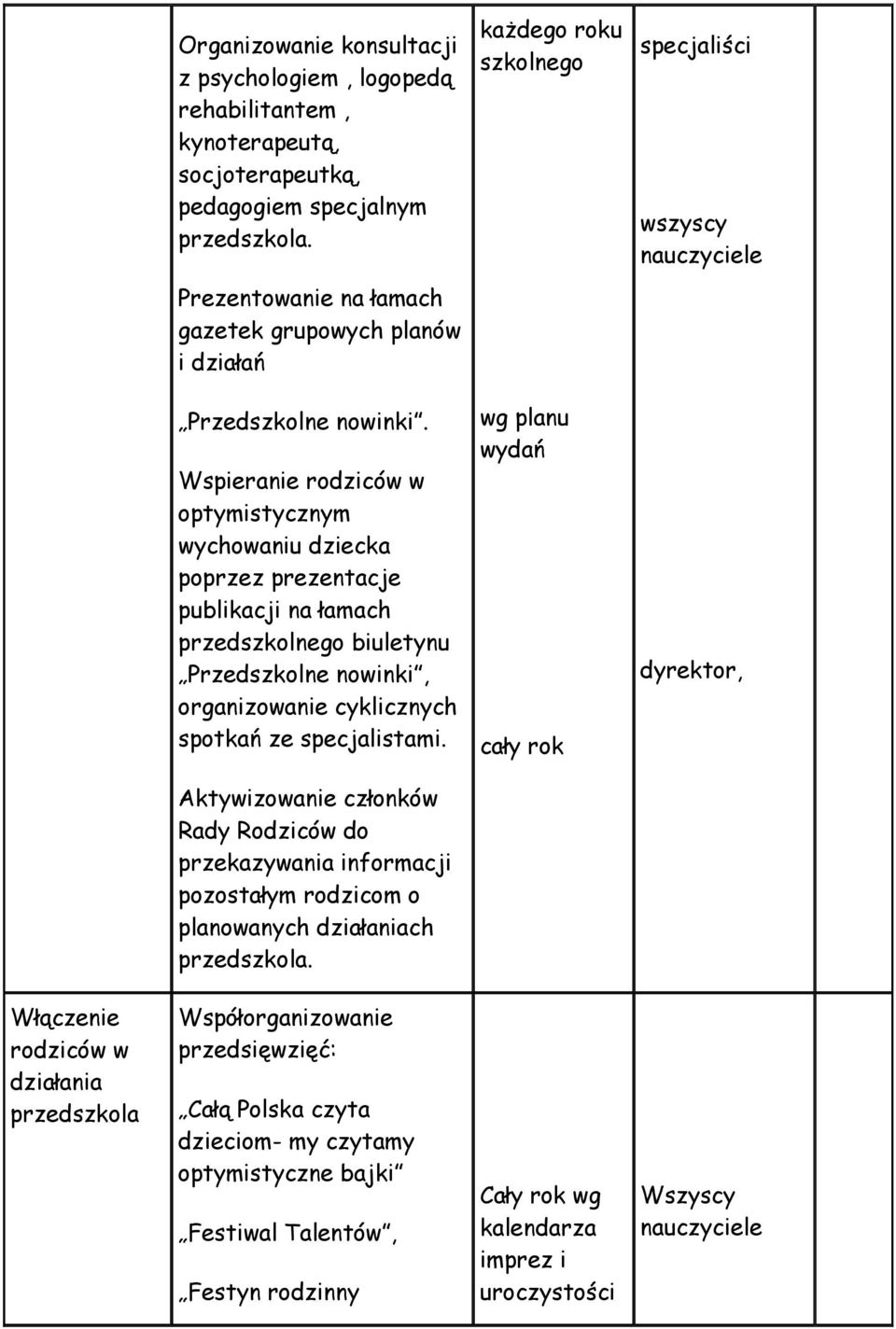 Wspieranie rodziców w optymistycznym wychowaniu dziecka poprzez prezentacje publikacji na łamach przedszkolnego biuletynu Przedszkolne nowinki, organizowanie cyklicznych spotkań ze specjalistami.