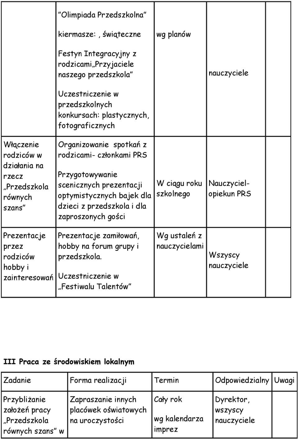 przedszkola i dla zaproszonych gości W ciągu roku szkolnego Nauczycielopiekun PRS Prezentacje przez rodziców hobby i zainteresowań Prezentacje zamiłowań, hobby na forum grupy i przedszkola.