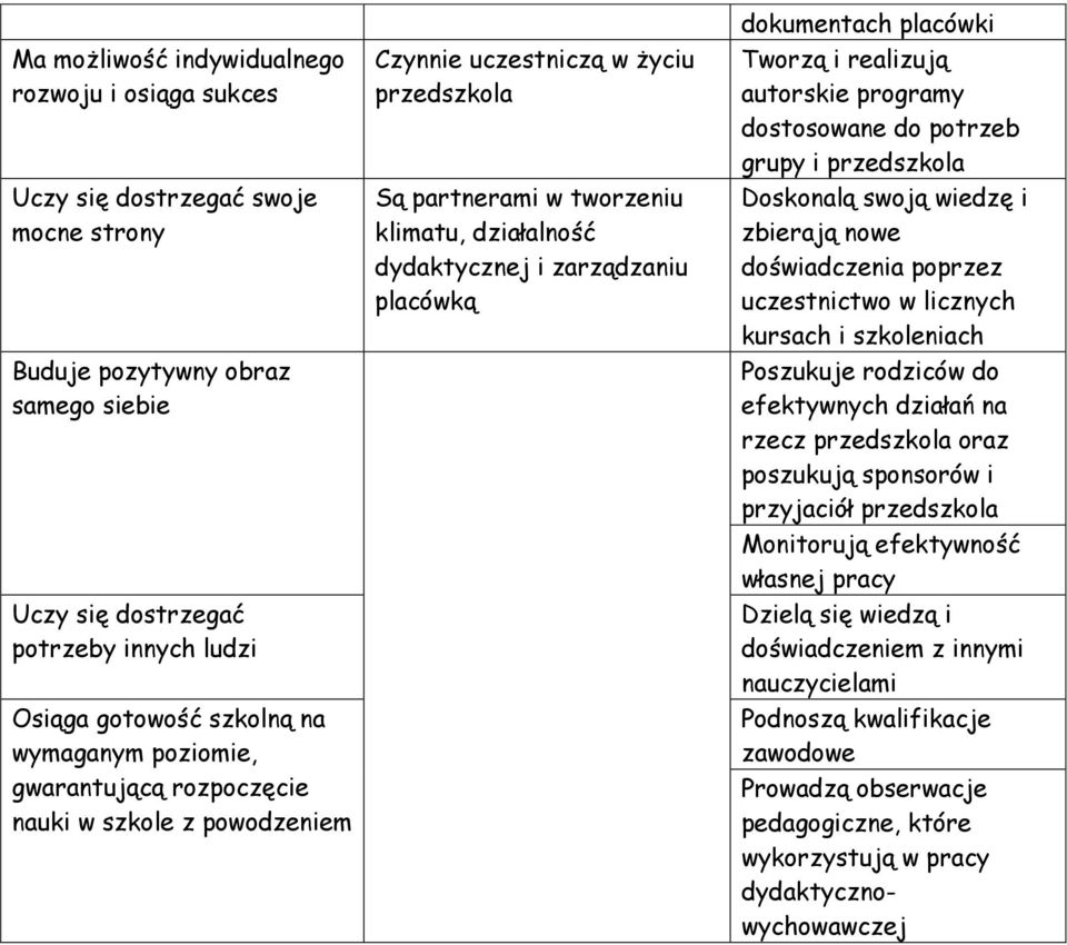 dokumentach placówki Tworzą i realizują autorskie programy dostosowane do potrzeb grupy i przedszkola Doskonalą swoją wiedzę i zbierają nowe doświadczenia poprzez uczestnictwo w licznych kursach i