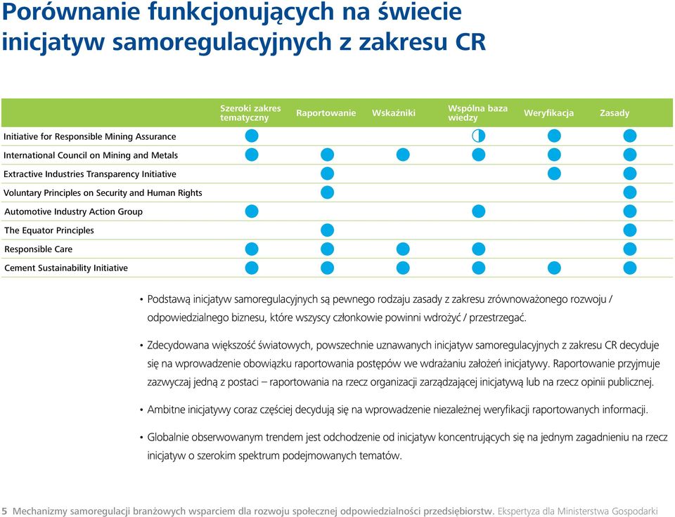 Equator Principles Responsible Care Cement Sustainability Initiative Podstawą inicjatyw samoregulacyjnych są pewnego rodzaju zasady z zakresu zrównoważonego rozwoju / odpowiedzialnego biznesu, które