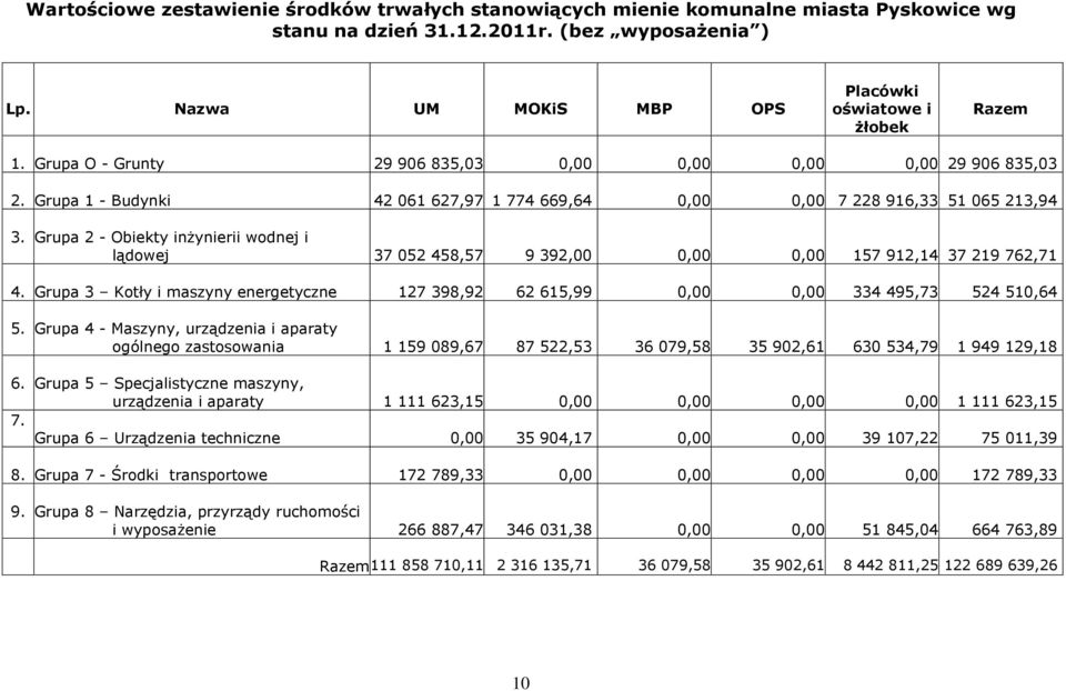 Grupa 1 - Budynki 42 061 627,97 1 774 669,64 0,00 0,00 7 228 916,33 51 065 213,94 3. Grupa 2 - Obiekty inżynierii wodnej i lądowej 37 052 458,57 9 392,00 0,00 0,00 157 912,14 37 219 762,71 4.