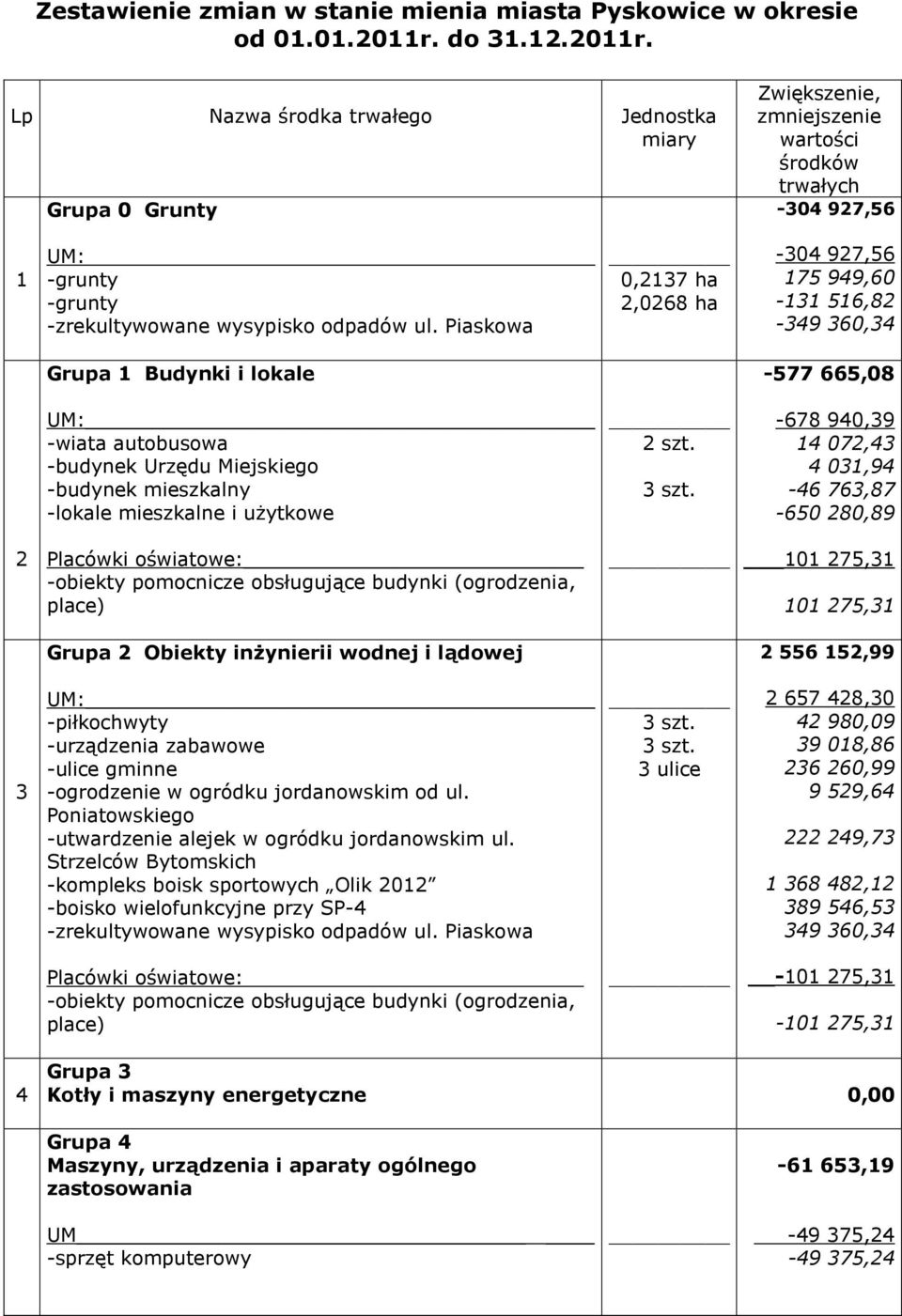 Piaskowa 0,2137 ha 2,0268 ha -304 927,56 175 949,60-131 516,82-349 360,34 Grupa 1 Budynki i lokale -577 665,08 UM: -wiata autobusowa -budynek Urzędu Miejskiego -budynek mieszkalny -lokale mieszkalne