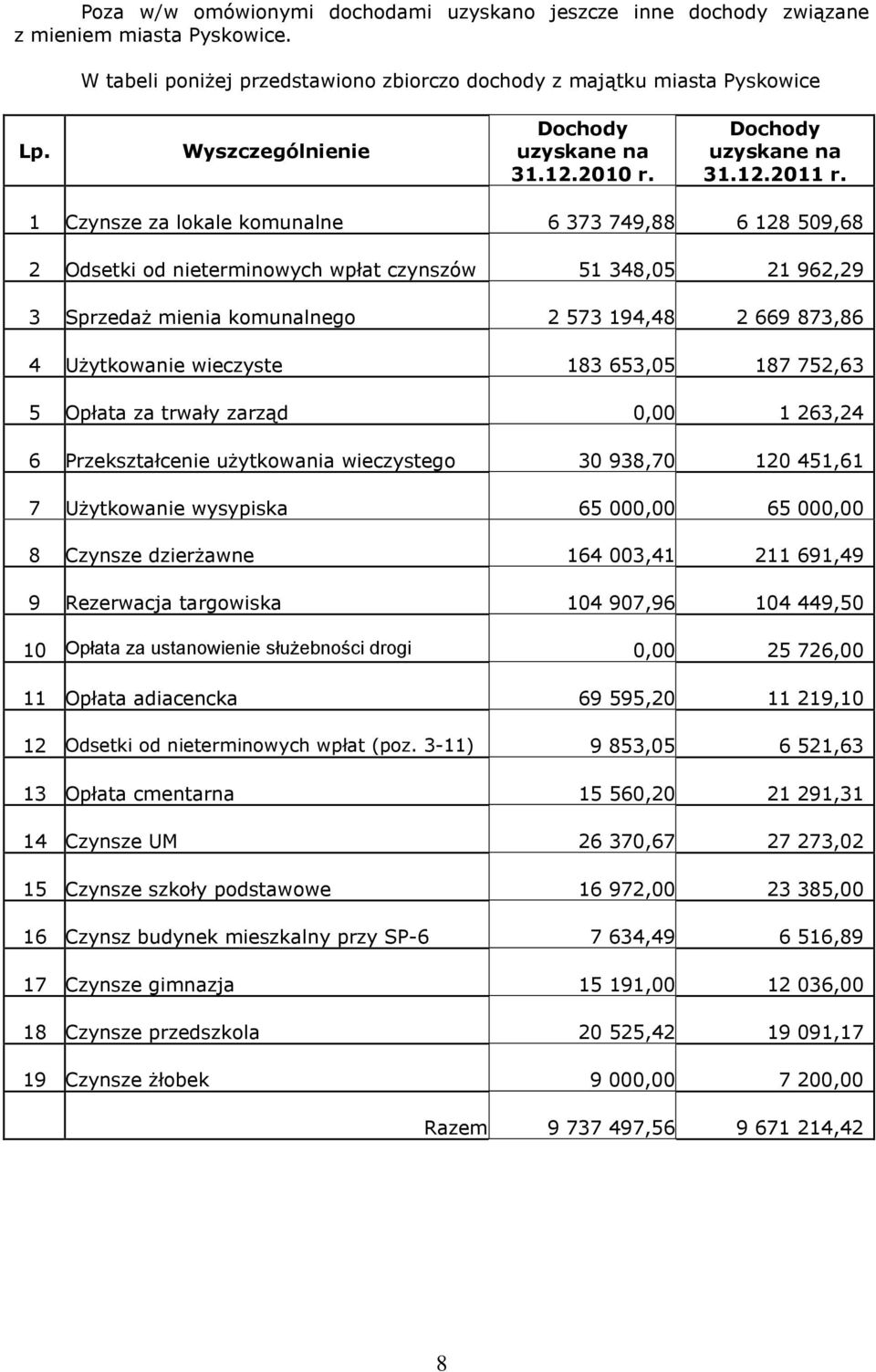 1 Czynsze za lokale komunalne 6 373 749,88 6 128 509,68 2 Odsetki od nieterminowych wpłat czynszów 51 348,05 21 962,29 3 Sprzedaż mienia komunalnego 2 573 194,48 2 669 873,86 4 Użytkowanie wieczyste