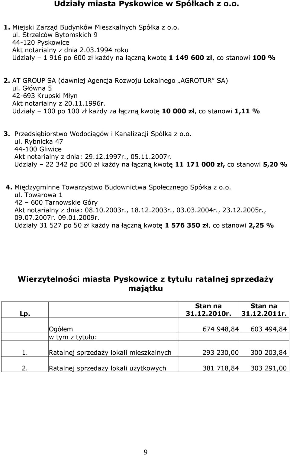 Główna 5 42-693 Krupski Młyn Akt notarialny z 20.11.1996r. Udziały 100 po 100 zł każdy za łączną kwotę 10 000 zł, co stanowi 1,11 % 3. Przedsiębiorstwo Wodociągów i Kanalizacji Spółka z o.o. ul.