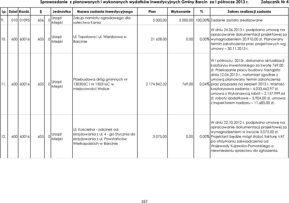 600 60016 605 0 Urząd Przebudowa dróg gminnych nr 130305C i nr 130316C w miejscowości Wolice 2 174 842,32 769,00 0,04% W I dokonano aktualizacji kosztorysu inwestorskiego za kwotę 769,00 zł.