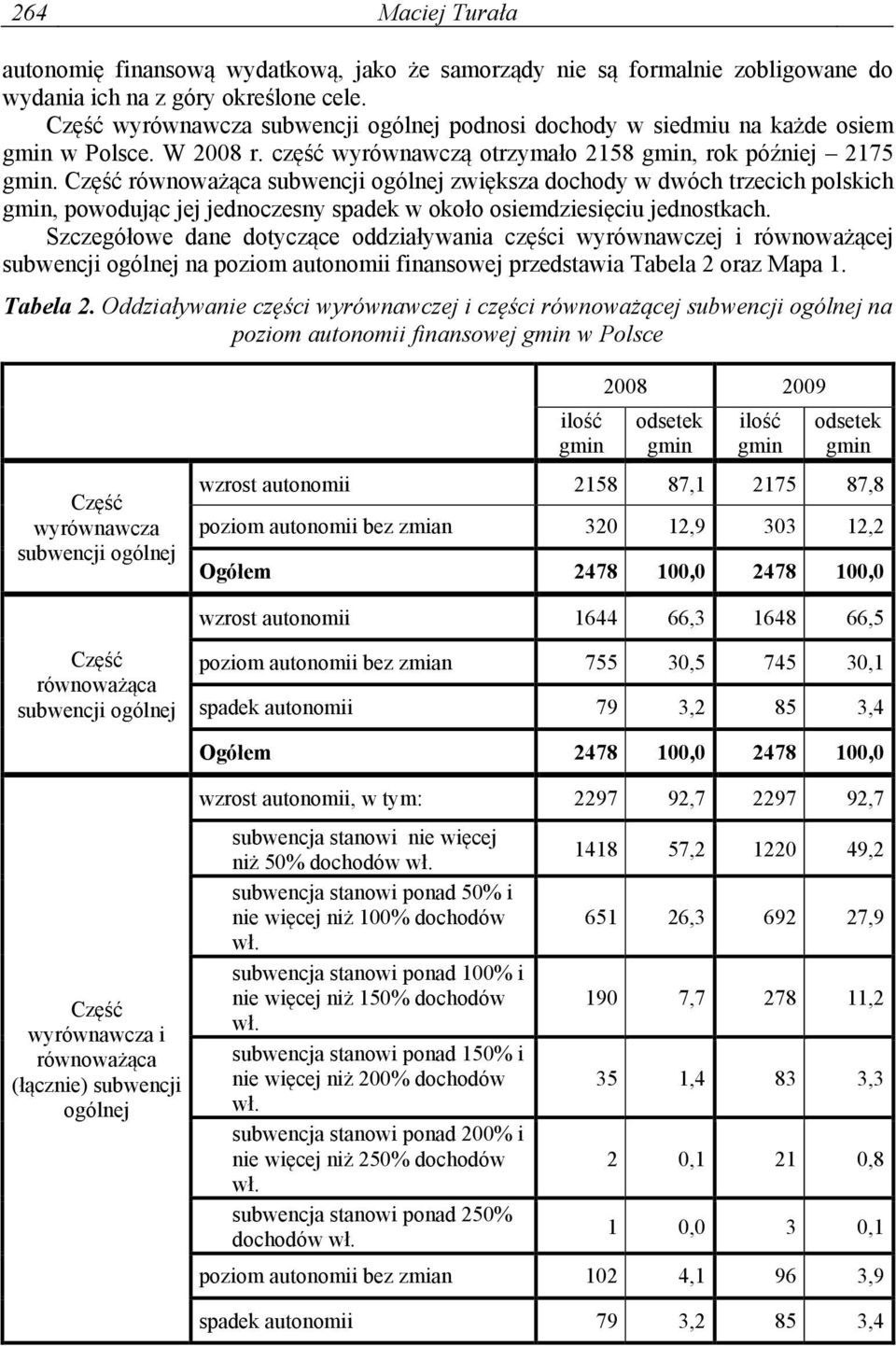 Część równoważąca subwencj ogólnej zwększa dochody w dwóch trzecch polskch, powodując jej jednoczesny spadek w około osemdzesęcu jednostkach.