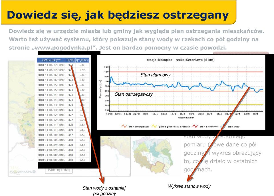 Stan ostrzegawczy Stan alarmowy W serwisie www.pogodynka.