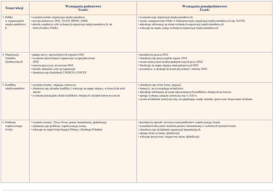 których należy Polska wymienia typy organizacji międzynarodowych ocenia zaangażowanie Polski w funkcjonowanie organizacji międzynarodowych (np.