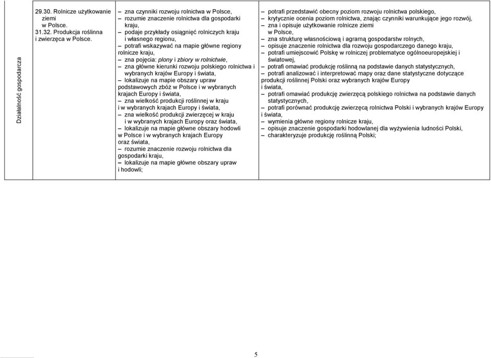 mapie główne regiony rolnicze kraju, zna pojęcia: plony i zbiory w rolnictwie, zna główne kierunki rozwoju polskiego rolnictwa i wybranych krajów Europy i świata, lokalizuje na mapie obszary upraw