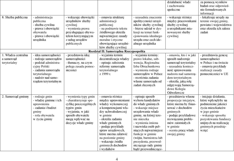 Samorząd gminny - rodzaje gmin - władze gminne i ich uprawnienia - zadania i budżet gminy - rola obywatela w życiu gminy - wskazuje obowiązki urzędników służby cywilnej - wymienia prawa przysługujące