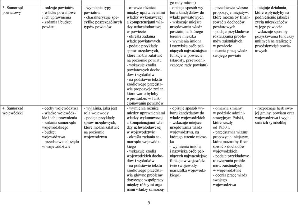 budżet województwa - przedstawiciel rządu w województwie - wymienia typy powiatów - charakteryzuje specyfikę poszczególnych typów powiatów - wyjaśnia, jaka jest rola wojewody - podaje przykłady spraw