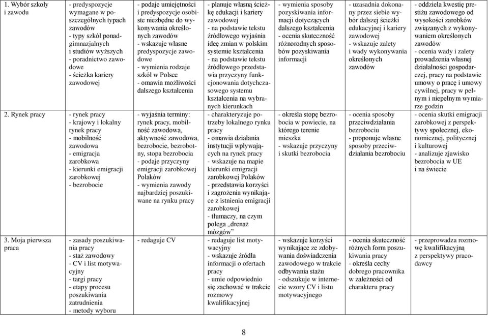 Moja pierwsza praca - zasady poszukiwania pracy - staż zawodowy - CV i list motywacyjny - targi pracy - etapy procesu poszukiwania zatrudnienia - metody wyboru - podaje umiejętności i predyspozycje