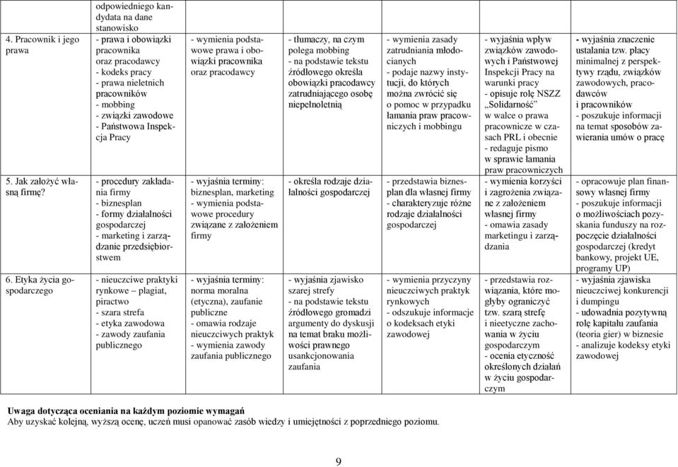 Państwowa Inspekcja Pracy - procedury zakładania firmy - biznesplan - formy działalności gospodarczej - marketing i zarządzanie przedsiębiorstwem - nieuczciwe praktyki rynkowe plagiat, piractwo -