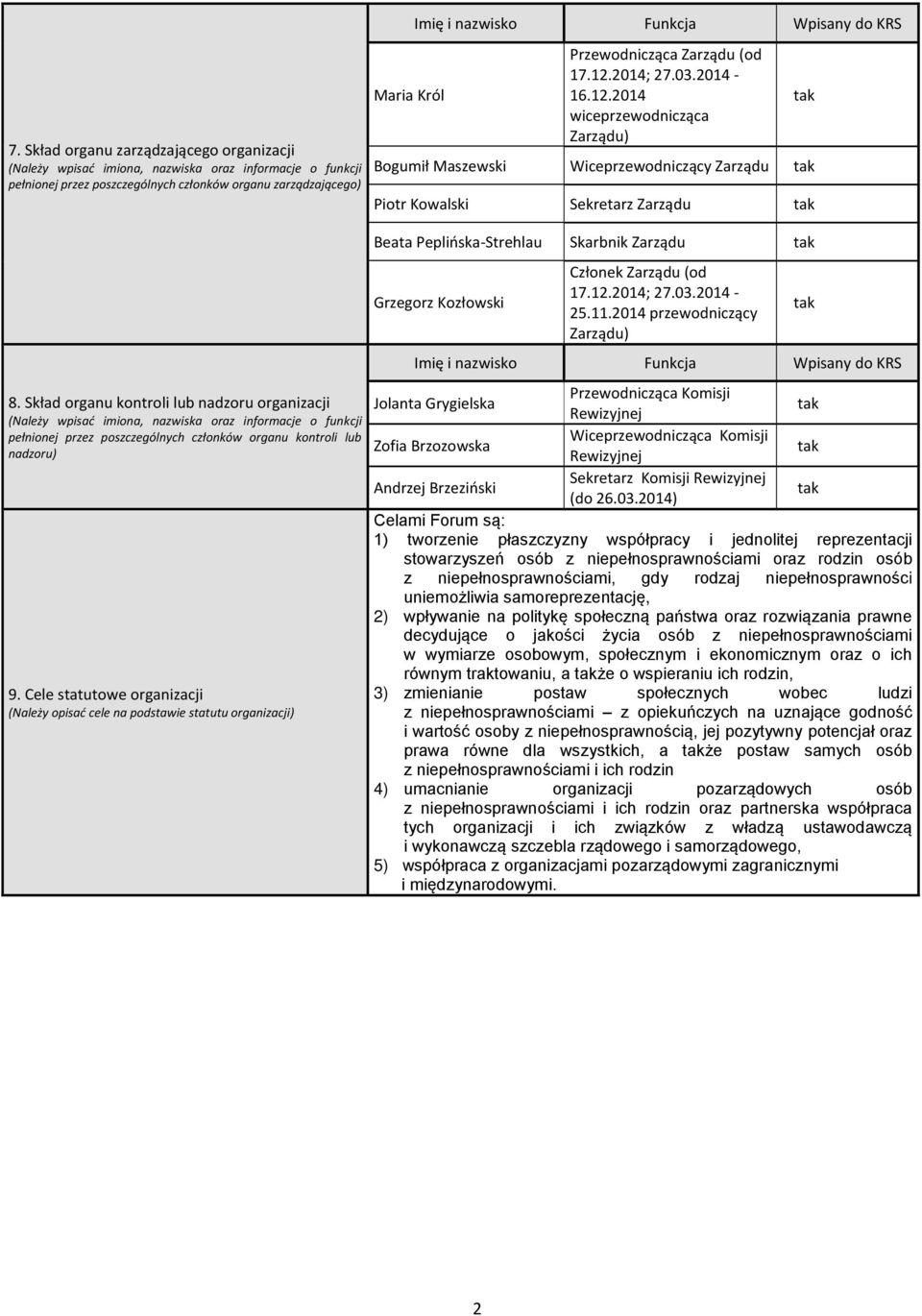 12.2014; 27.03.2014-16.12.2014 iceprzeodnicząca Zarządu) Bogumił Maszeski Wiceprzeodniczący Zarządu Piotr Koalski Sekretarz Zarządu 8.