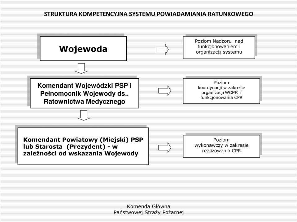 . ds.. Ratownictwa Ratownictwa Medycznego Medycznego Poziom Poziom koordynacji w zakresie koordynacji w zakresie organizacji WCPR i organizacji WCPR i funkcjonowania CPR funkcjonowania