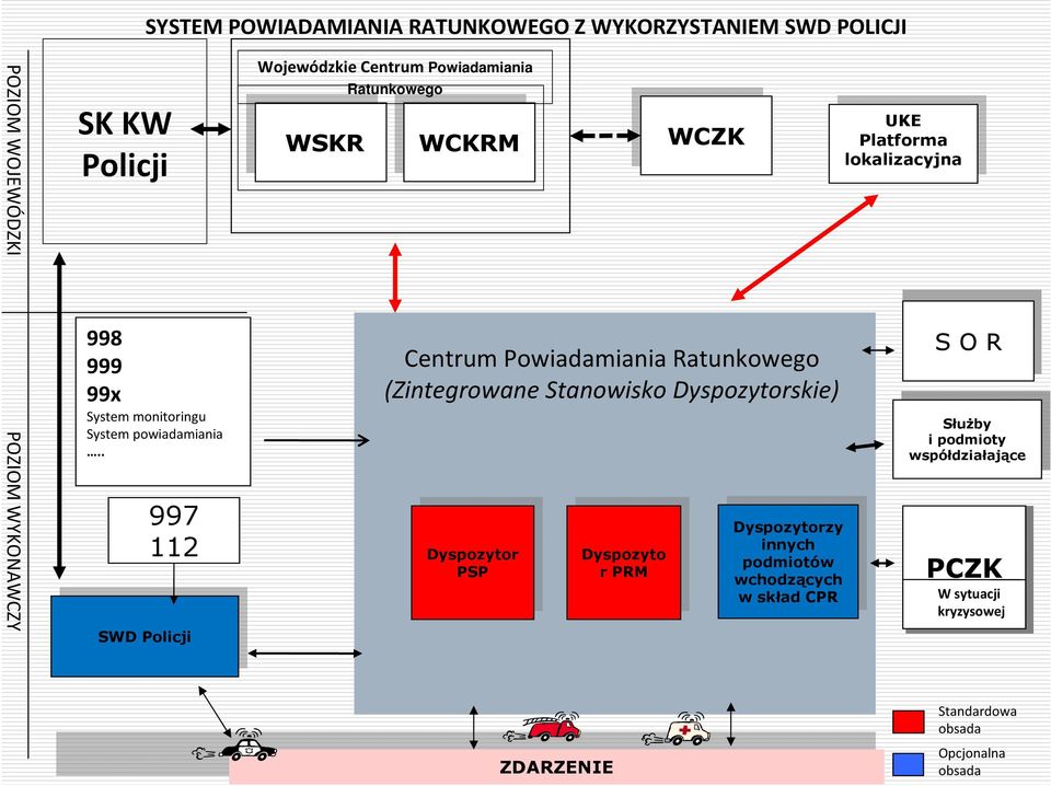 PSP PSP Dyspozyto Dyspozyto r PRM r PRM WCZK WCZK zy zy innych innych podmiotów podmiotów wchodzących wchodzących w skład CPR w skład CPR UKE UKE Platforma Platforma