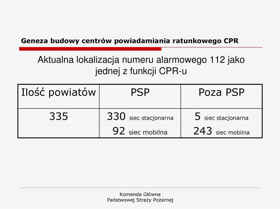 funkcji CPR-u Ilość powiatów PSP Poza PSP 335 330 siec