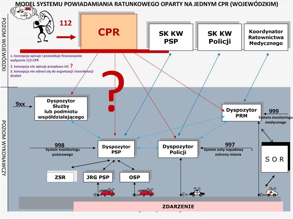 koncepcja nie odnosi siędo organizacji i koordynacji działań Służby Służby lub podmiotu lub podmiotu współdziałającego współdziałającego CPR SK SK KW KW PSP PSP 998