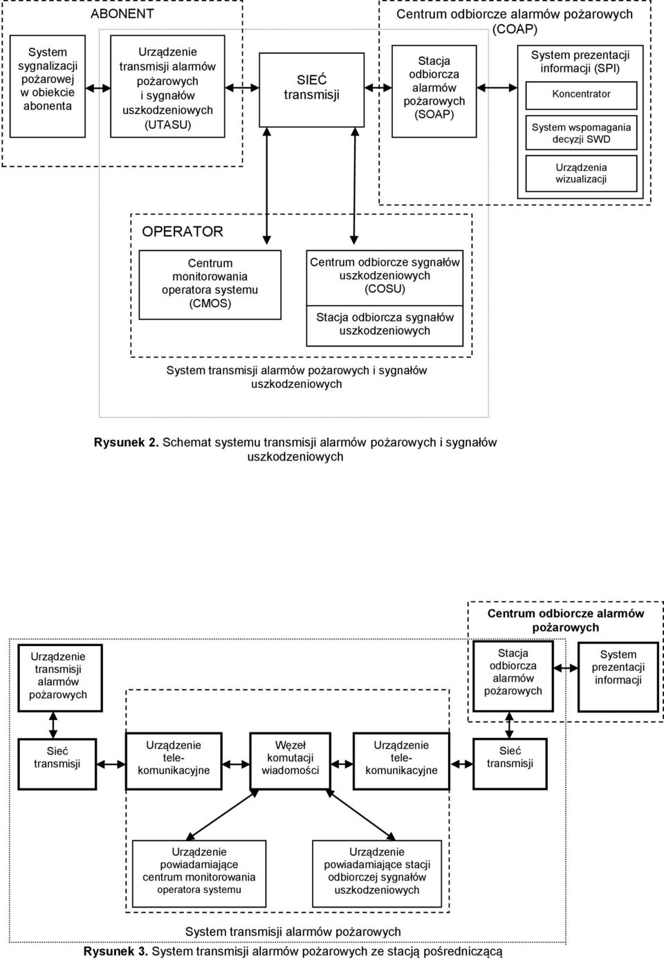 (CMOS) Centrum odbiorcze sygnałów uszkodzeniowych (COSU) Stacja odbiorcza sygnałów uszkodzeniowych System transmisji alarmów pożarowych i sygnałów uszkodzeniowych Rysunek 2.