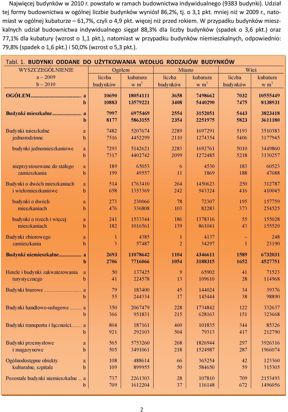 ) oraz 77,1% dla kubatury (wzrost o 1,