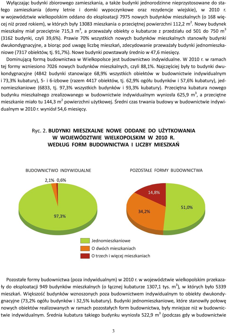 Nowy budynek mieszkalny miał przeciętnie 715,3 m 3, a przeważały obiekty o kubaturze z przedziału od 501 do 750 m 3 (3162 budynki, czyli 39,6%).